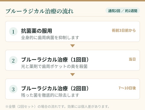 ブルーラジカル治療の流れ 通院2回・約2週間 STEP1 術前3日前から抗菌薬の服用 STEP2 当日ブルーラジカル治療1回目 STEP3 7〜10日後にブルーラジカル治療2回目