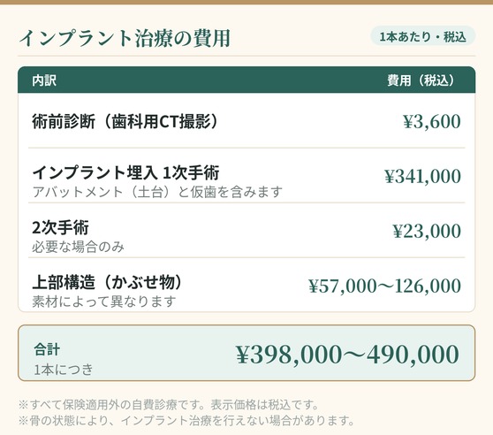 インプラント治療の費用 1本あたり税込 術前診断のCT撮影3,600円 インプラント埋入1次手術341,000円 2次手術23,000円 上部構造かぶせ物57,000円から126,000円 合計1本につき398,000円から490,000円