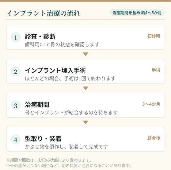 インプラント治療の流れ 治癒期間を含め約4〜5か月 初診時に診査診断で歯科用CT撮影 手術でインプラント埋入 3〜4か月の治癒期間 結合後に型取りと装着