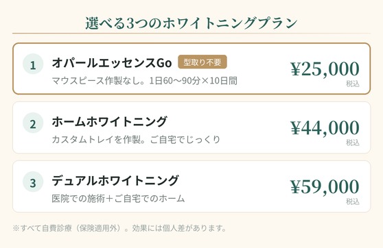 くに歯科クリニックの選べる3つのホワイトニングプラン比較 オパールエッセンスGo25,000円 ホームホワイトニング44,000円 デュアルホワイトニング59,000円