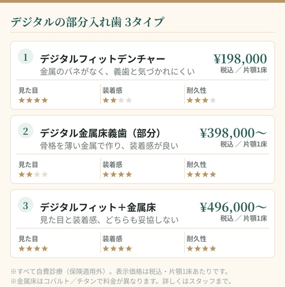 デジタルの部分入れ歯3タイプ比較 デジタルフィットデンチャー198,000円 デジタル金属床義歯部分398,000円から デジタルフィット＋金属床496,000円から いずれも税込・片顎1床・自費診療